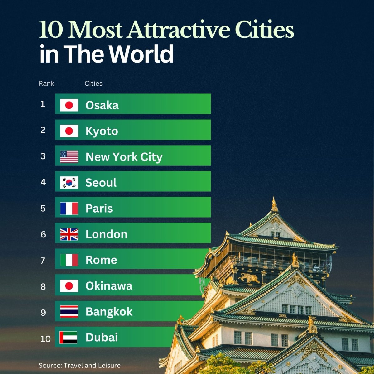 The World's Most Attractive Cities