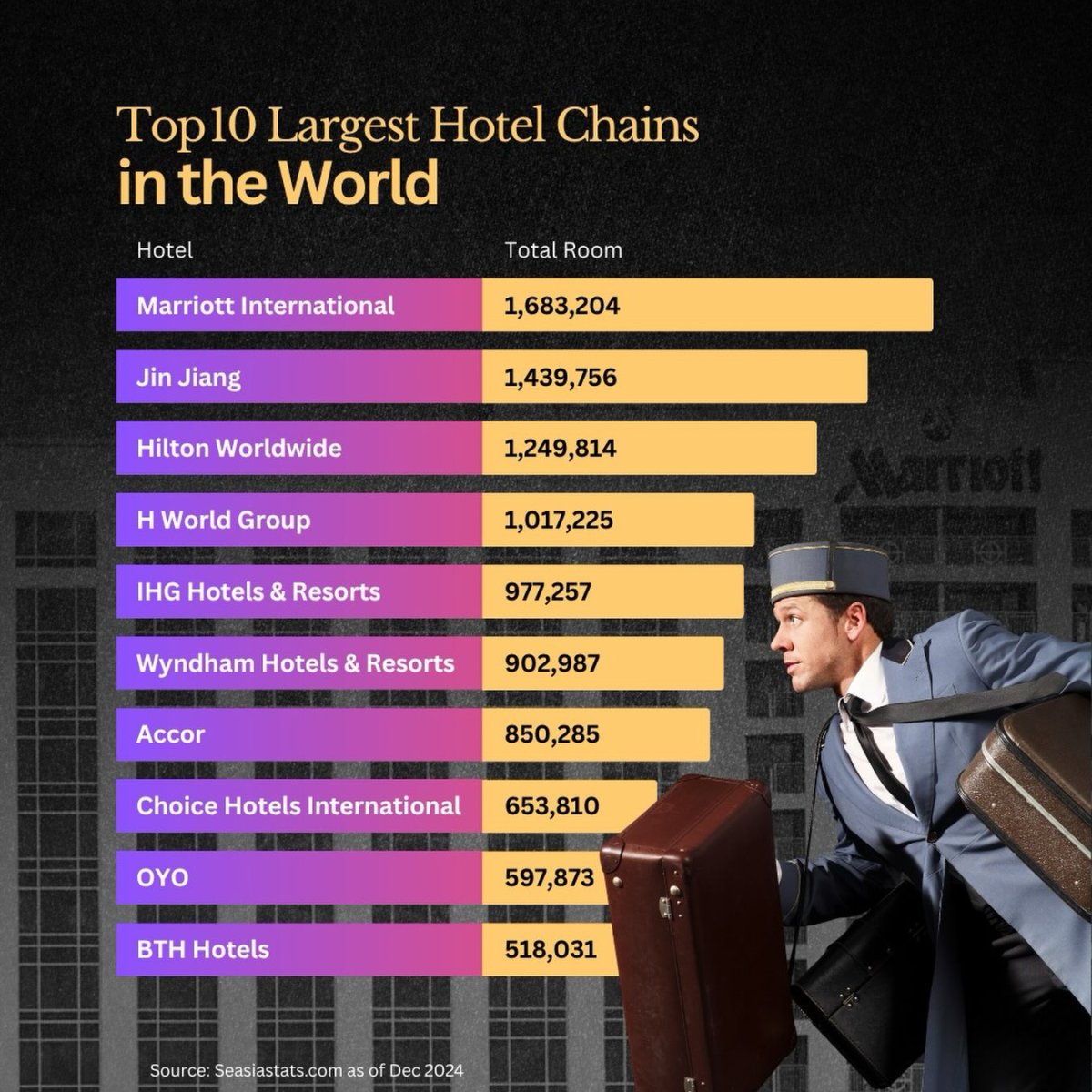 The 10 Largest Hotel Chains in the World by Total Rooms