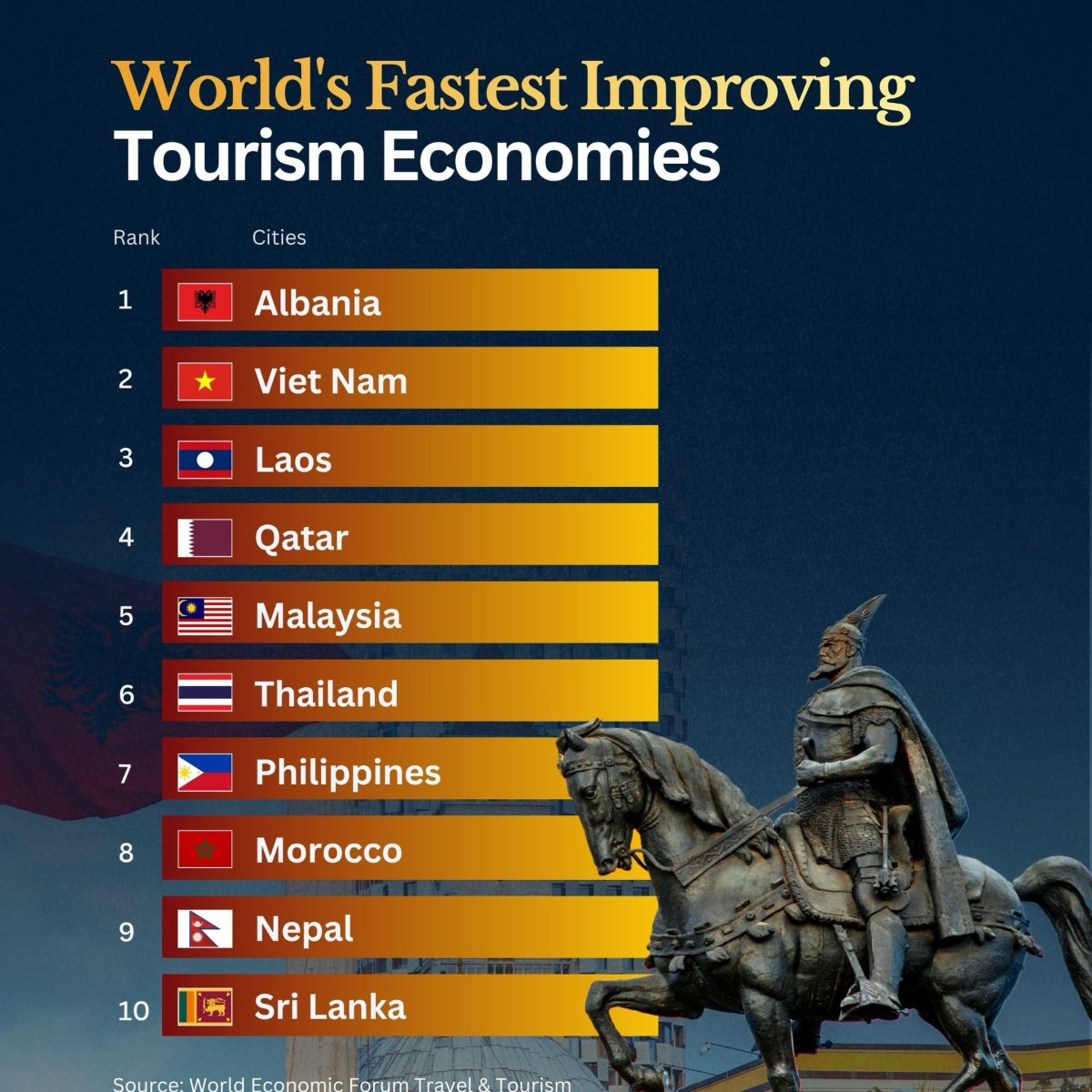 The Fastest-Improving Tourism Economies in 2026