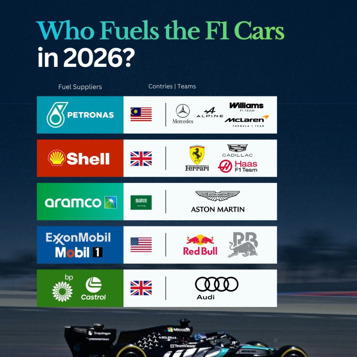 Oil Companies Fueling Formula 1 Teams in 2026
