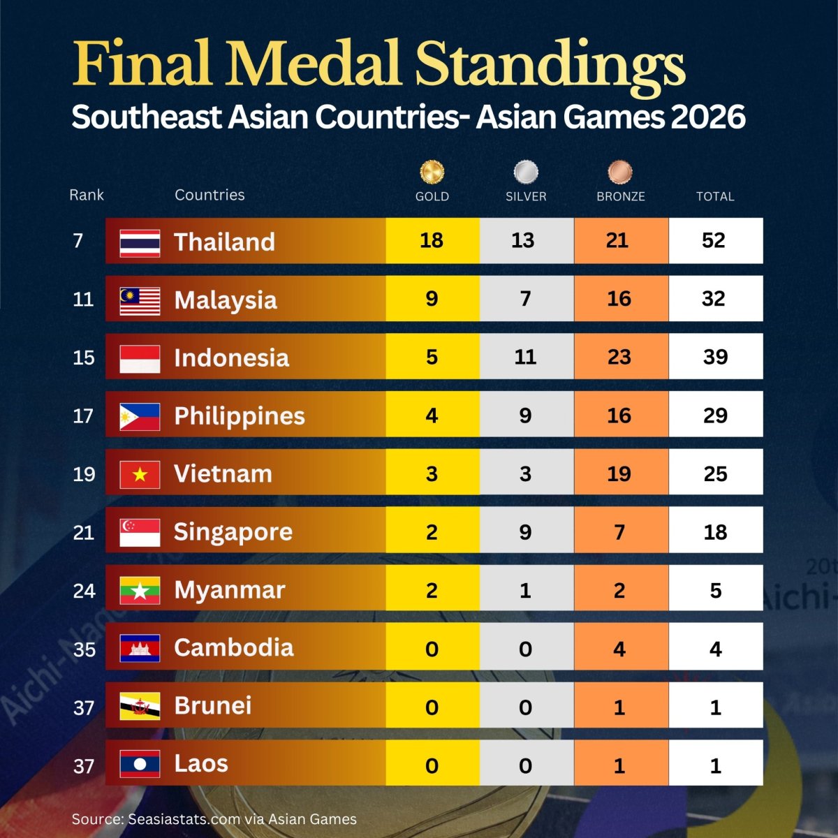 Thailand Leads Southeast Asia in 2026 Asian Games Medal Standings