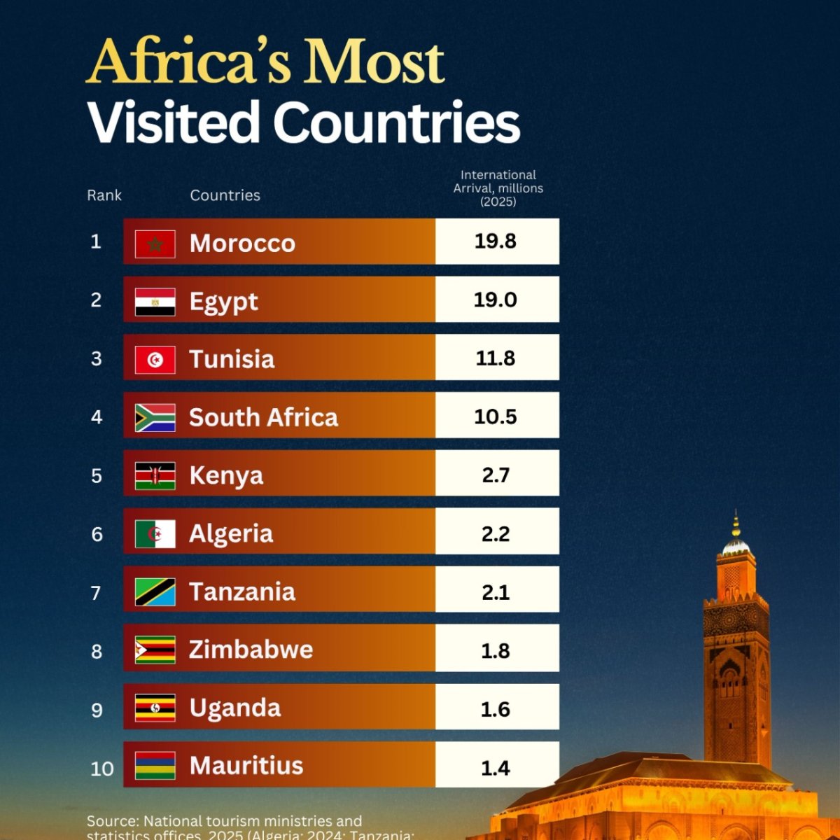 The Most Visited African Countries in 2025