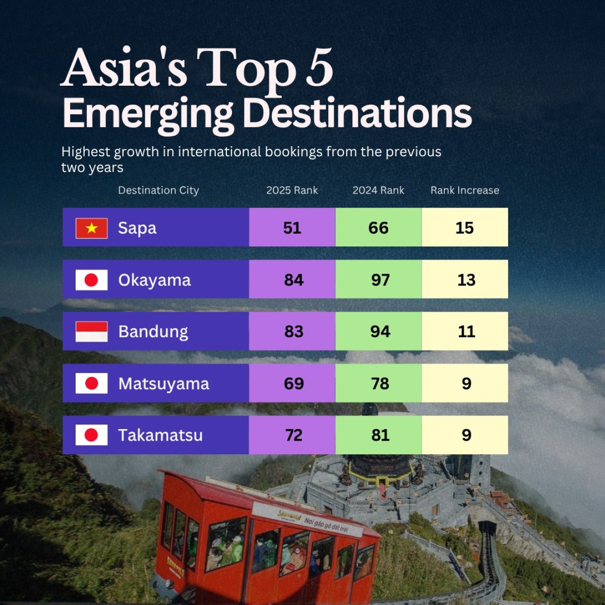 Asia’s Fastest-Rising Travel Destinations in 2025