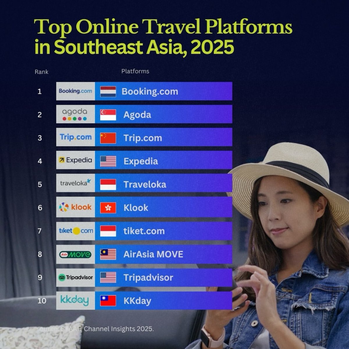 Most Popular Online Travel Platforms in Southeast Asia in 2025