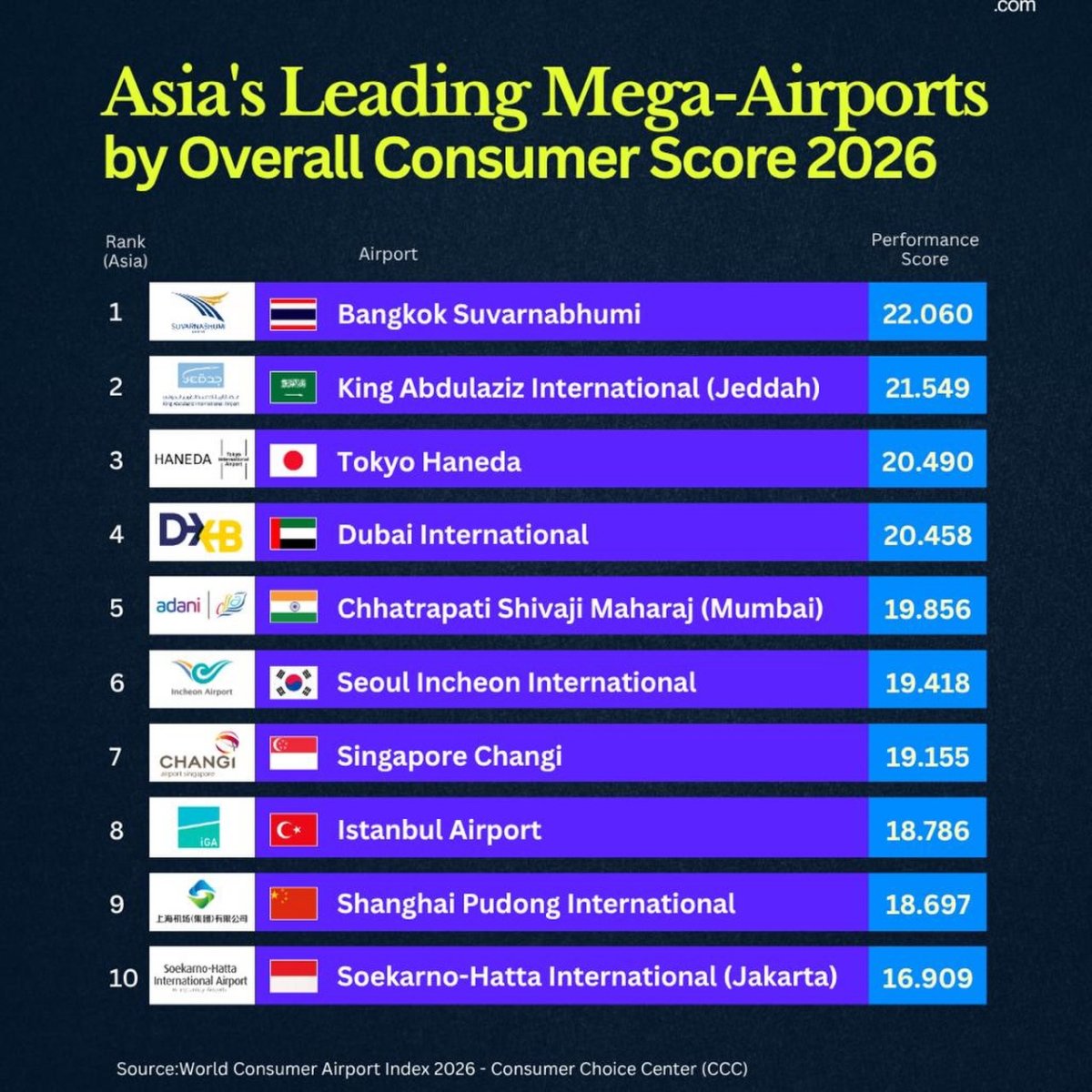 Leading Airports in Asia by Consumer Score